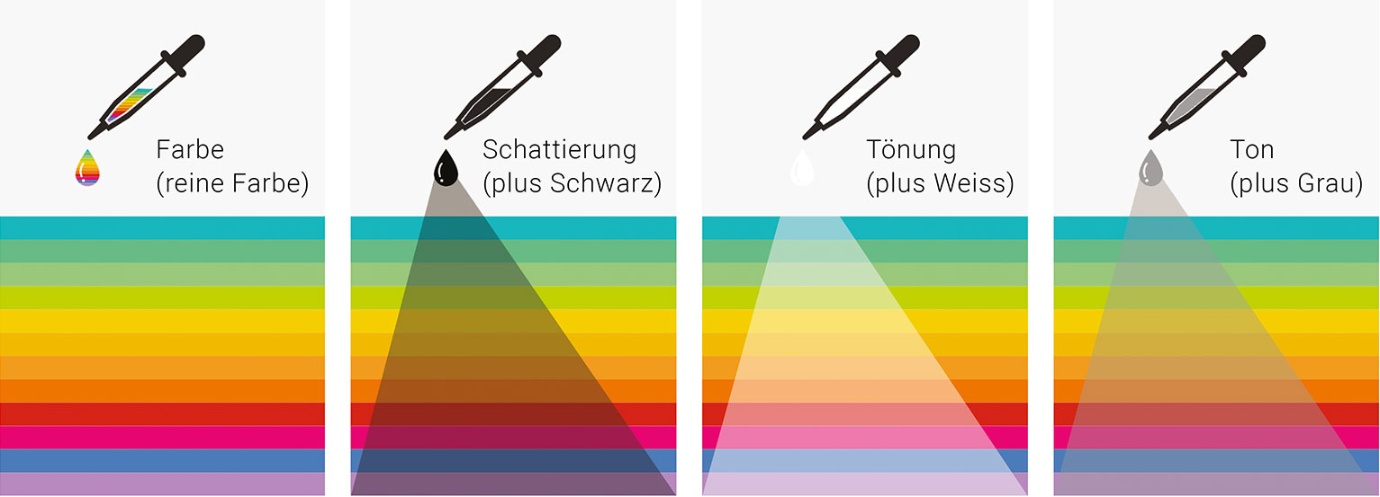 Farbton, Schattierung, Tönung und Ton